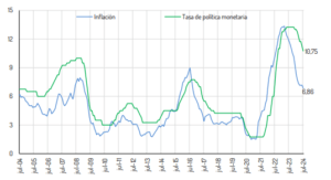 Grafico de la tasa politica Monetaria